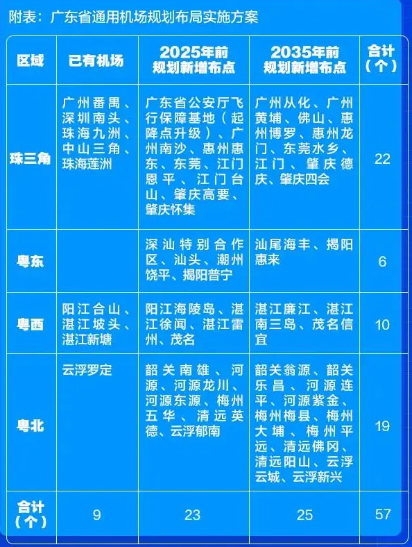 《规划》(2020-2035年)》(下称《规划》)《广东省通用机场布局规划