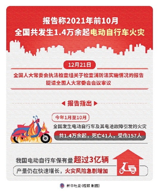 前10月电动自行车火灾全国共发生14万余起