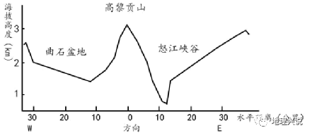 高考地理小专题——冷湖效应