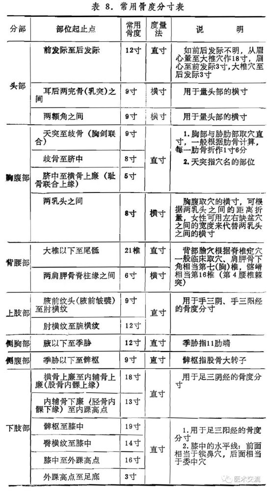 人体各部常用骨度分寸法如图1,表8:一,骨度分寸法腧穴的定位,习惯叫取