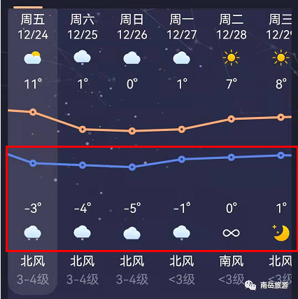 气温仅为2℃24日起将迎来降温从目前衡阳天气预报来看湘西南局地大雪