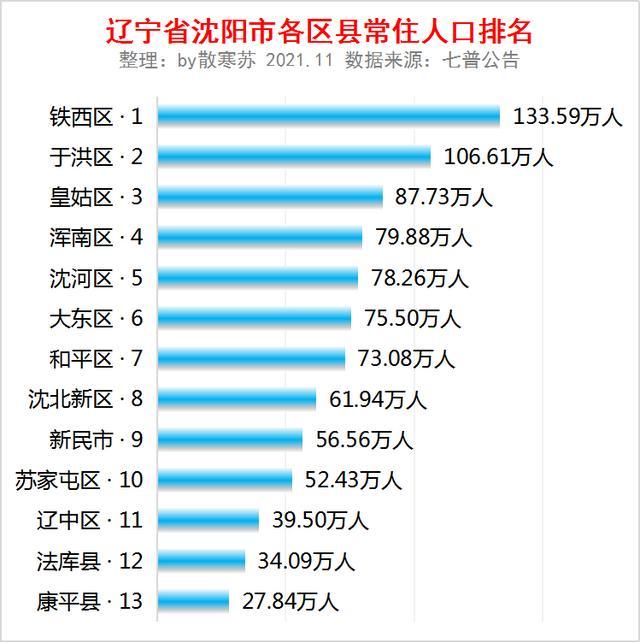 辽宁省沈阳市各区县常住人口排名:铁西区人口最多