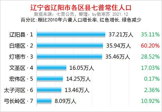 辽宁省辽阳市各区县常住人口排名白塔区人口第二多辽阳县流失最多