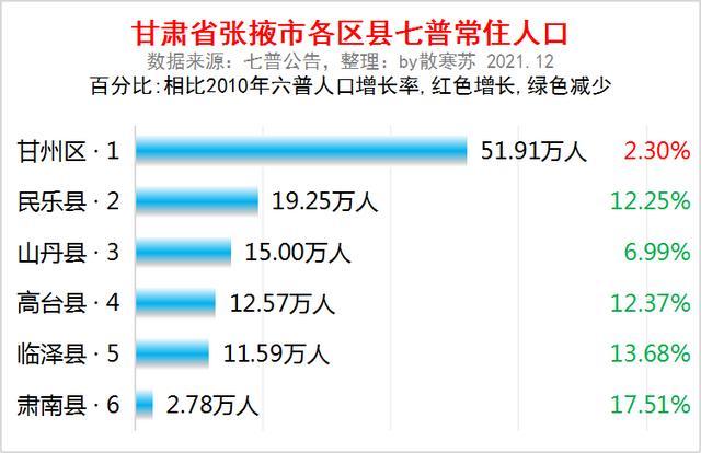 甘肃省张掖市各区县常住人口排名:甘州区人口最多,肃南县流失最多