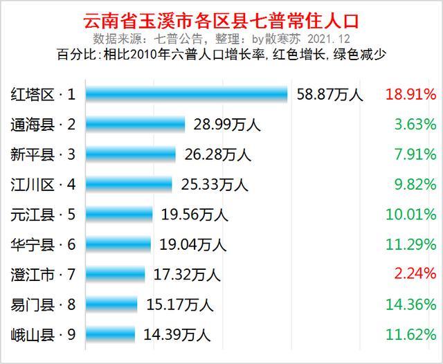 云南省玉溪市各区县常住人口排名:红塔区人口最多,易门县流失最多