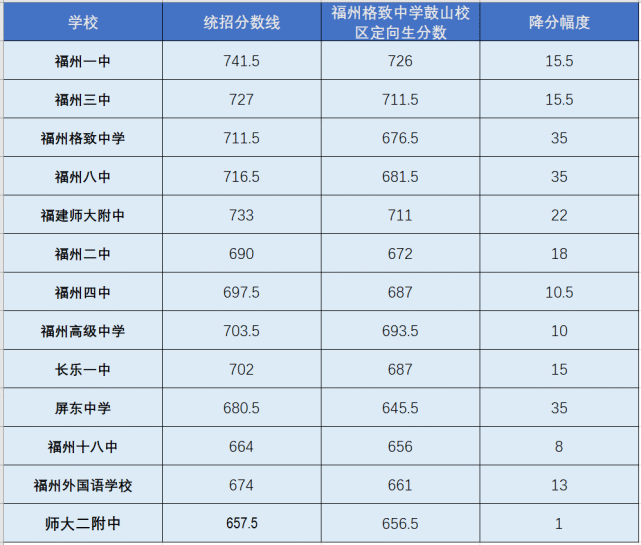 福州格致中学鼓山校区你了解多少?近3年中考录取分数线