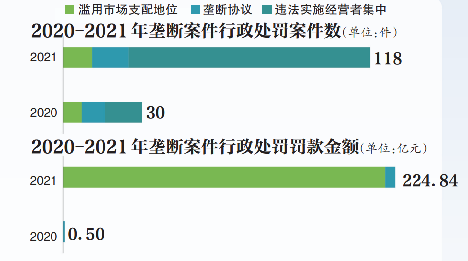 2021年互联网反垄断罚款超200亿元