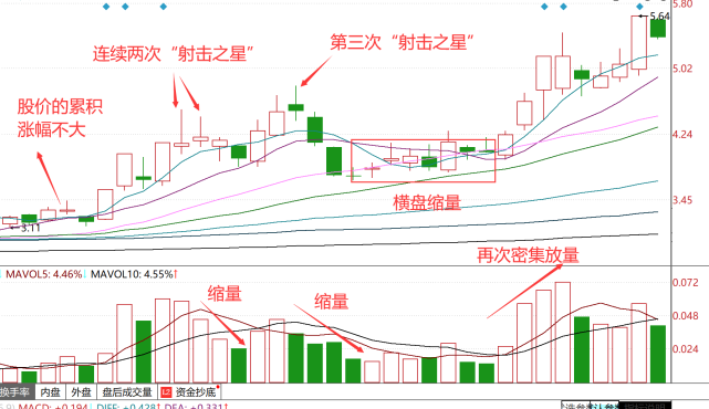 2,洗盘1,见顶下面两个图,分别是股价见顶,和股价洗盘的两种"射击之星"