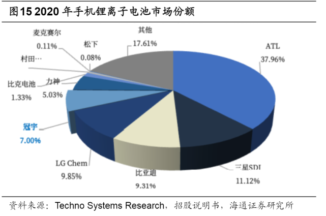 全球消费类锂电池市场格局,atl保持领先,比亚迪上榜.