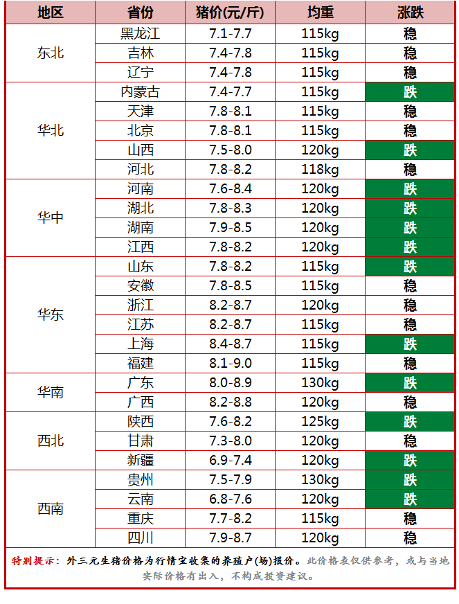 今日全国生猪价格有稳有跌,其中猪价下跌省份13个,无上涨省份,其他均