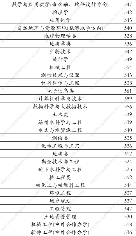 东华理工大学2021年在河北录取分数线学思行线上高考志愿填报