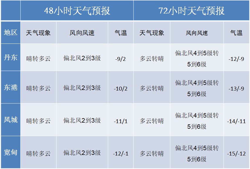 丹东市气象台2021年12月21日17时发布未来72小时天气预报今天白天最高
