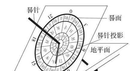 《周髀》,算经的十书之一,是中国最古老的天文学和数学著作赤道式日晷