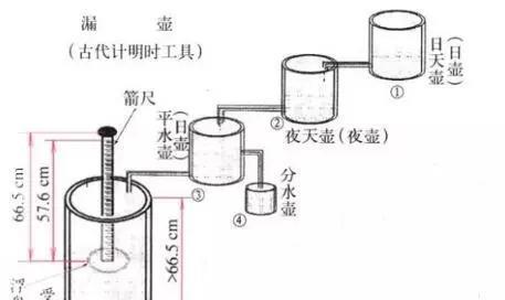 "漏刻的出现,弥补了古代军队作战的计时需要.