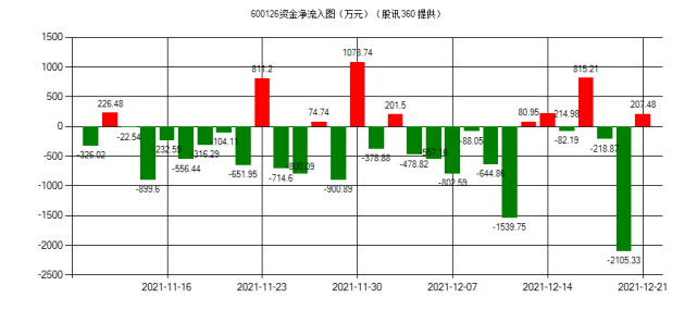 杭钢股份(600126)相关个股:600126杭钢股份,000815美利云,600602云赛