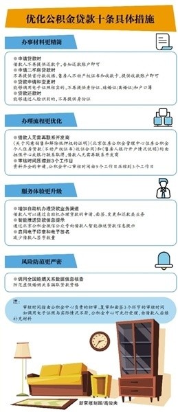 北京公积金贷款3个工作日审完_腾讯新闻