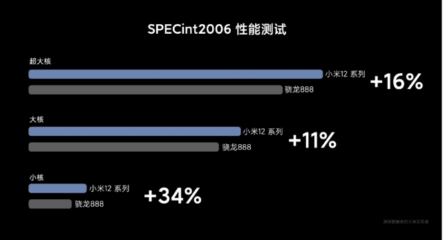 小米公司发布小米12cpu性能测试骁龙8gen1没翻车