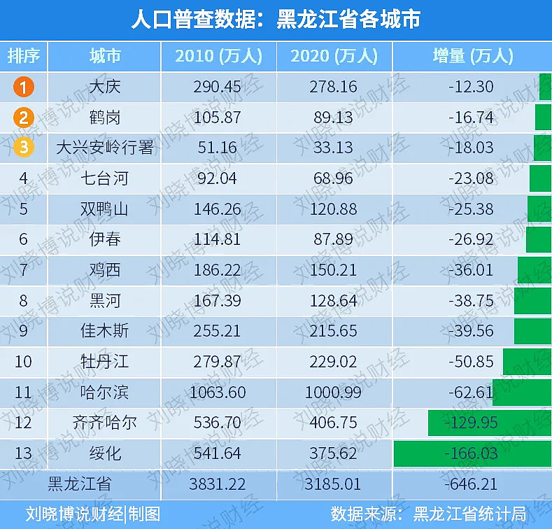 吉林省人口多少_这40个城市,别碰(3)