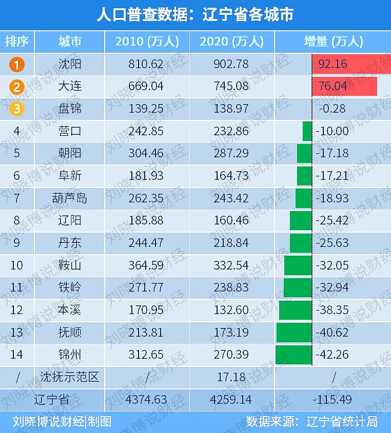 吉林省人口多少_这40个城市,别碰