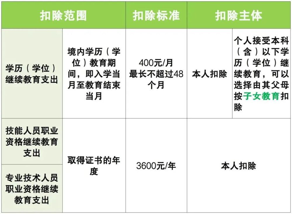 全攻略送上2022年度个税专项附加扣除等您来确认