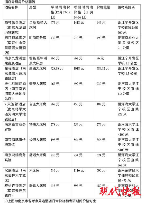 宾馆价格猛涨还得抢订考研大学生考试前先迎“商家”检测_腾讯新闻(2023己更新)插图