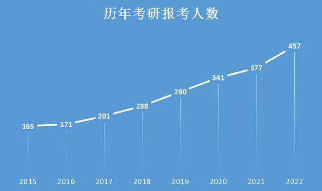 考研人数457万增长率再次突破20接下来将会是一场恶战