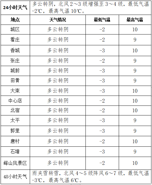 邹城天气预报降温810邹城即将开启速冻模式