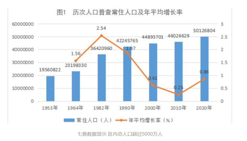 根据第7次人口普查数据显示,广西自治区内常住人口为5,012万人,从