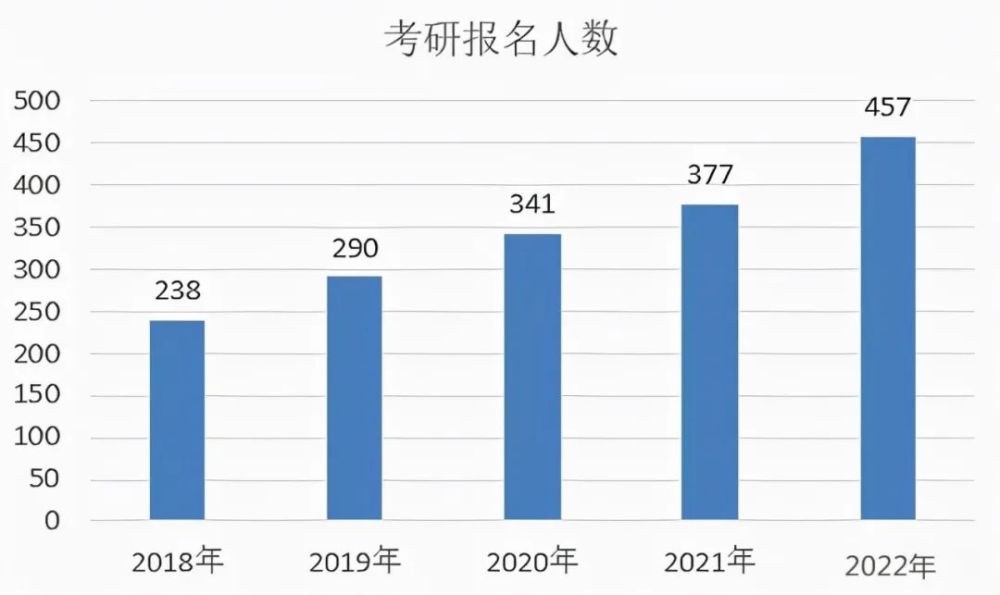 2022考研报名人数达457万激增80万考研热度不减你会选择读研吗