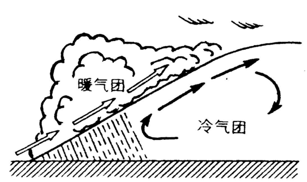 从大西伯利亚那往南刮的冷风与从太平洋和印度洋往北吹的热风每年随着