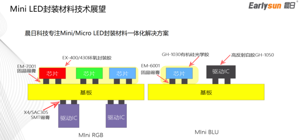 迎接miniled未来发展晨日科技推出一体化解决方案