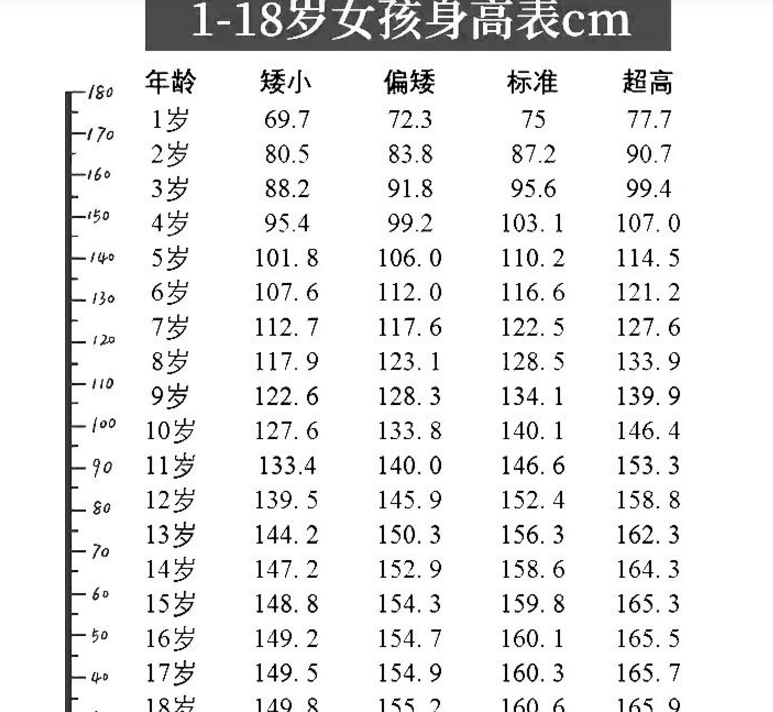 学生身高标准表出炉女生18岁应该长到165cm你达标了吗