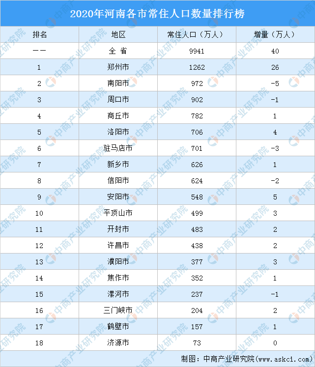 2020年河南各市常住人口数量排行榜:郑州常住人口增加