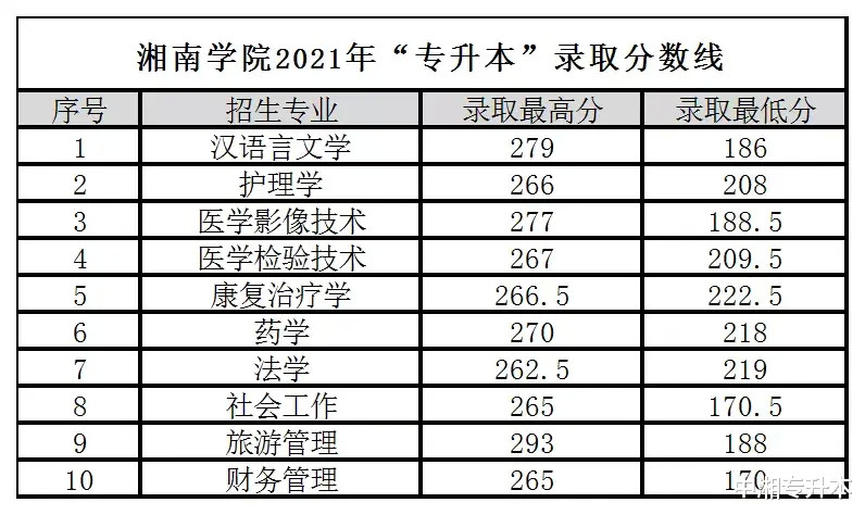 湘南学院专升本报考攻略