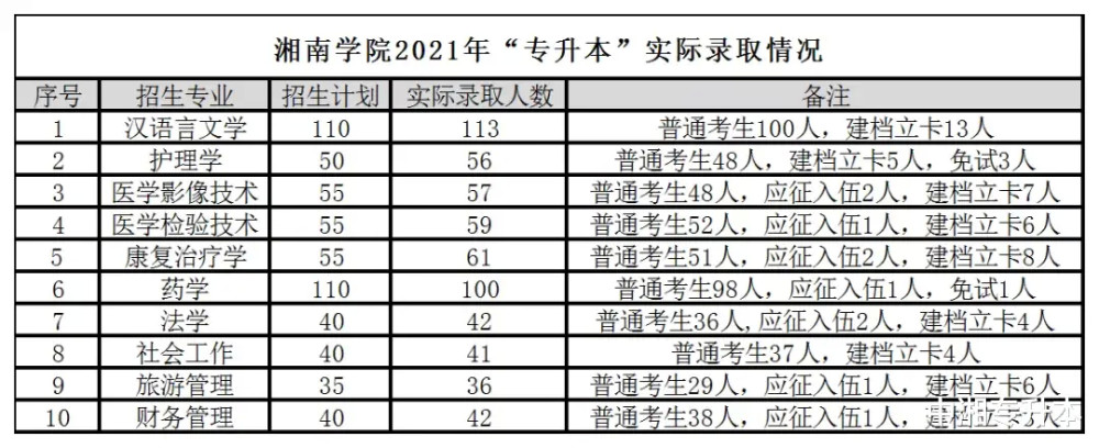 湘南学院专升本报考攻略