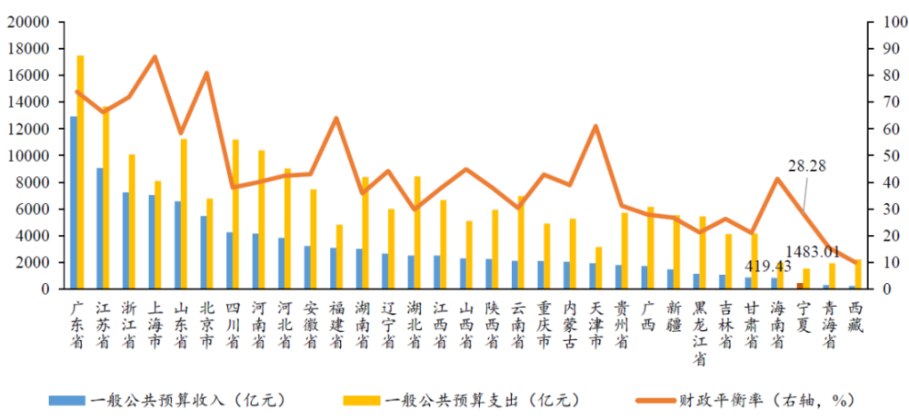 91 %,占比在全国排名第28位,财政收入质量有待改善;一般公共预算支出