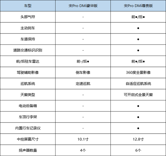 比亚迪宋prodmi该如何选别一味选择长续航这一次51km更香