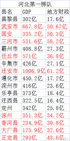 其中,gdp超400亿的有8个,依次为迁安,武安,任丘,三河,遵化,辛集,滦州