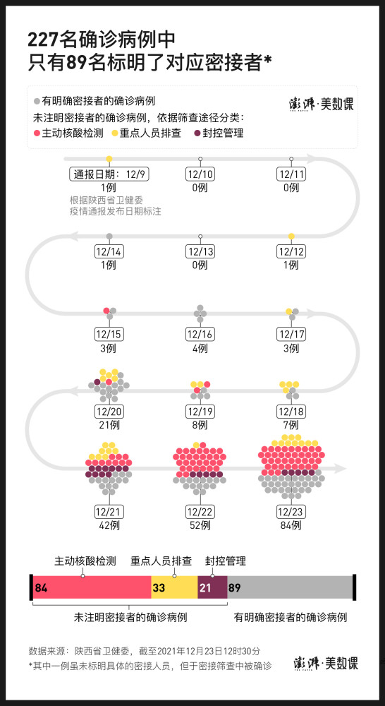 图解二百多例确诊流调西安疫情传播链难以串联