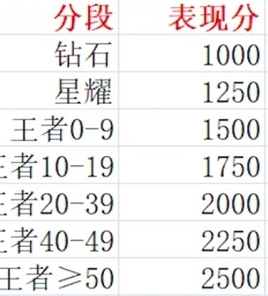 排位表现战力俗称表现分指你在排位过程中根据你的胜负,战绩以及段位