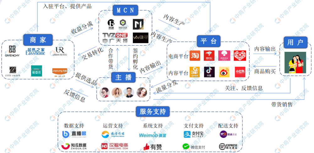 2022年中国直播电商产业链上中下游市场预测分析(附产业链全景图)_腾