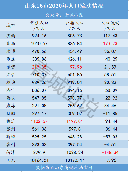 临沂常住人口有多少人_刚刚 权威发布 临沂常住人口11018365人