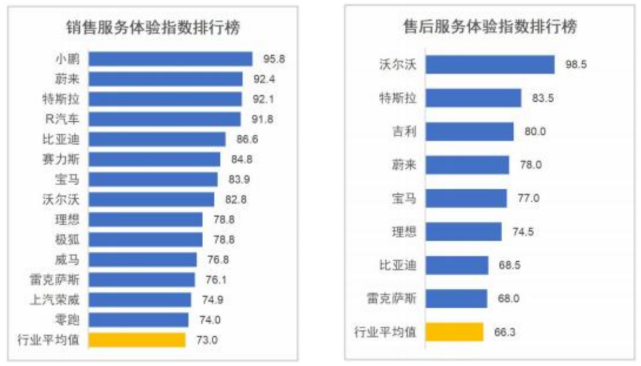 首次新能源汽车销售和售后服务指数排行榜：小鹏与沃尔沃分获第一名