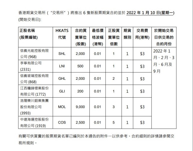 将于2022年1月10日推出信义玻璃(00868)等六只股票期货和期权合约