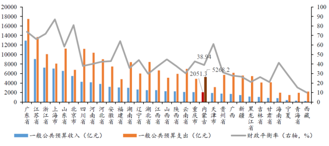 07%,全国排名第11位,财政收入质量一般;一般公共预算支出为5268.