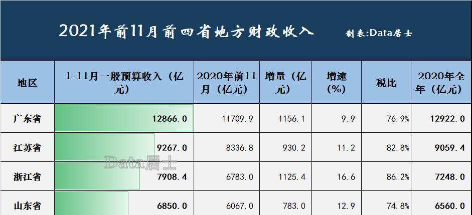 粤苏浙鲁2021年前11月财政收入浙江真的给力广东增量高于江苏