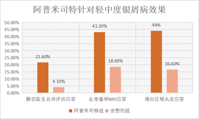 口服新药阿普米司特治疗轻中度银屑病疗效显著!