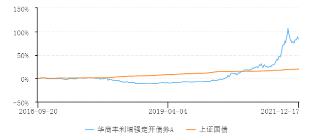 3年赚了165固收也疯狂