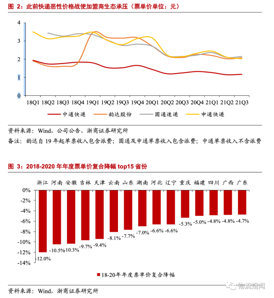 电商快递恶性价格战最新消息来了