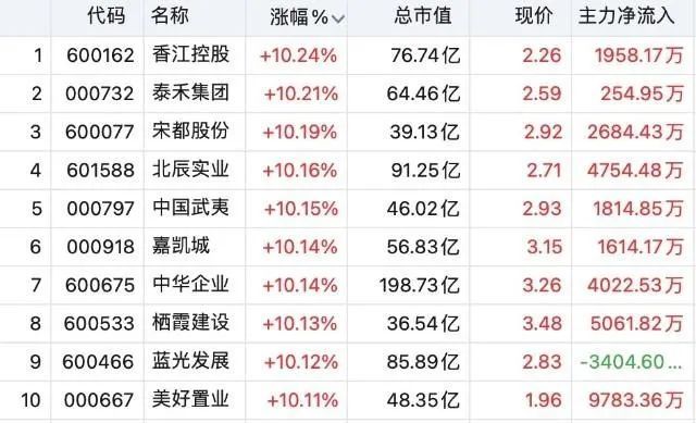 地产股价格多在2-4元的区间内,属于低价股,同时涨停股票的市值也偏低